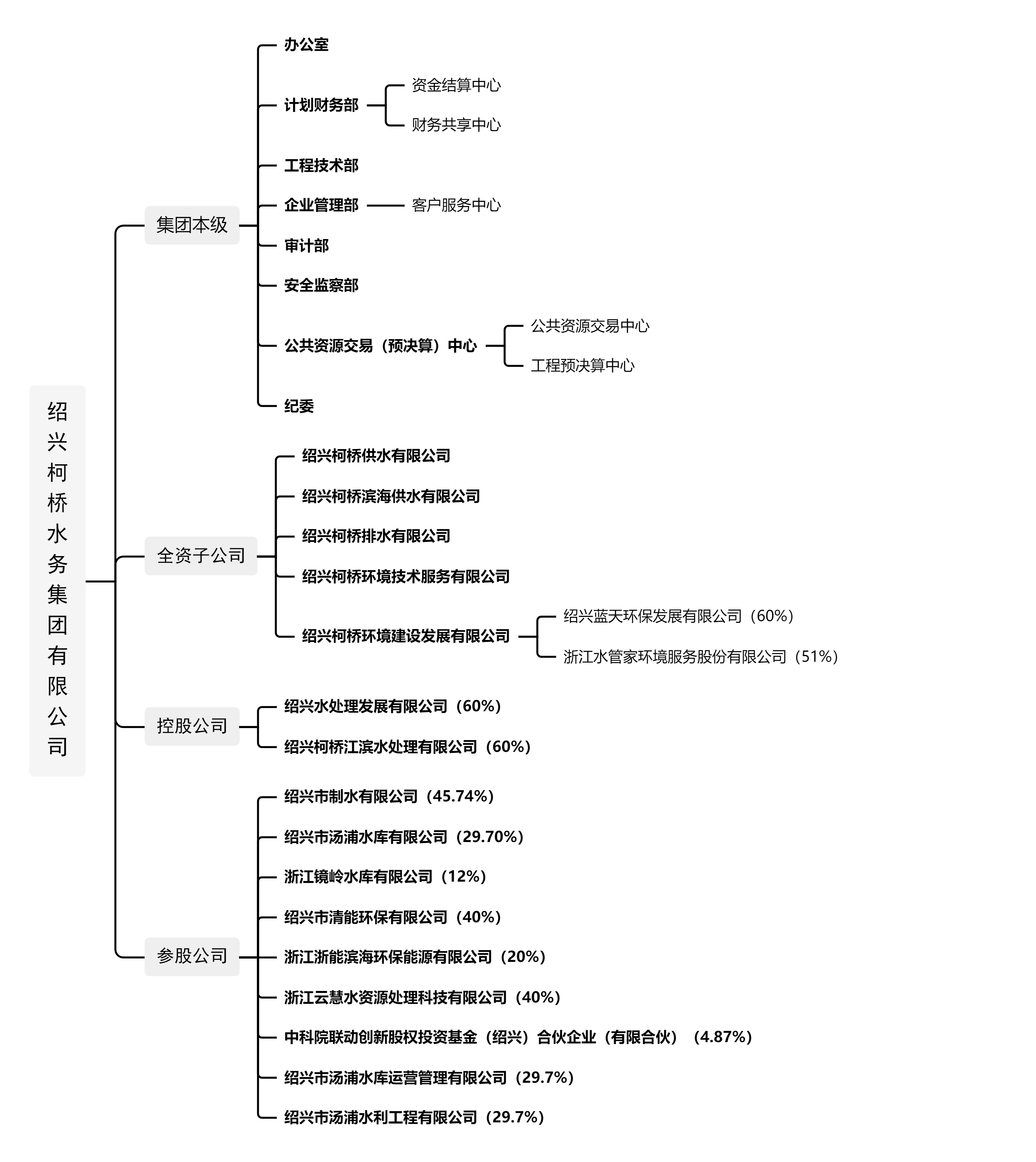 千亿体育在线（中国）官方网站组织架构图（上传）.png
